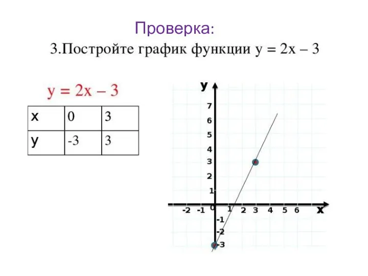 Проверка: 3а. у =2 х - 3 2