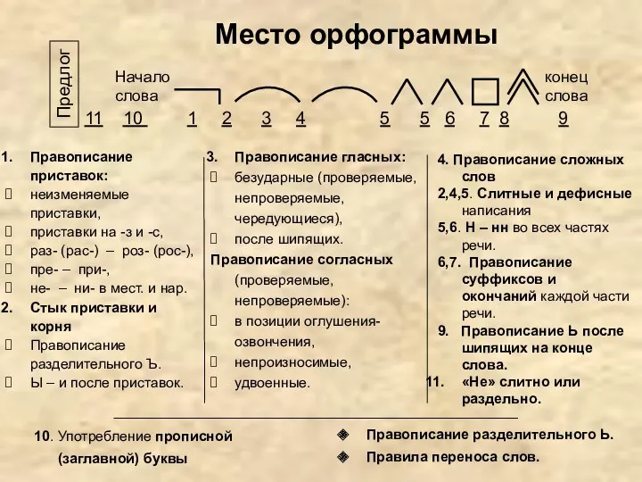 Место орфограммы Правописание приставок: неизменяемые приставки, приставки на -з и