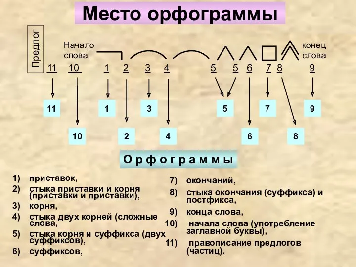 Место орфограммы 1 2 3 5 4 6 7 8