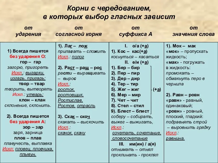 Корни с чередованием, в которых выбор гласных зависит от ударения