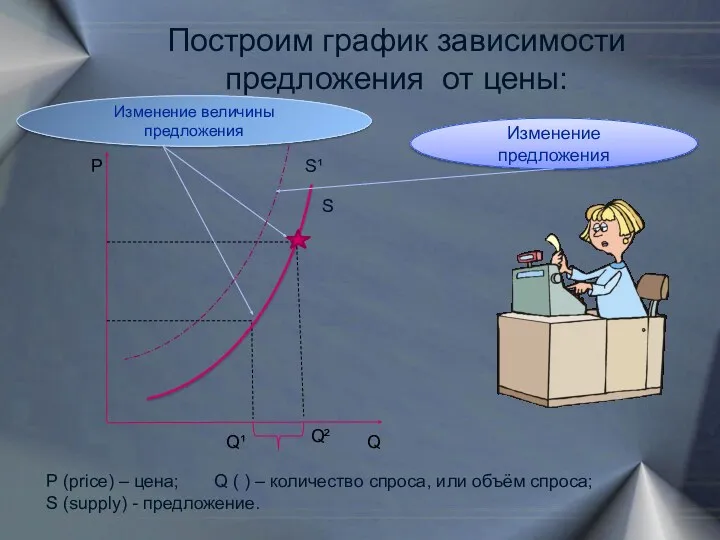 Р Q Q¹ Q² Построим график зависимости предложения от цены: Изменение величины предложения