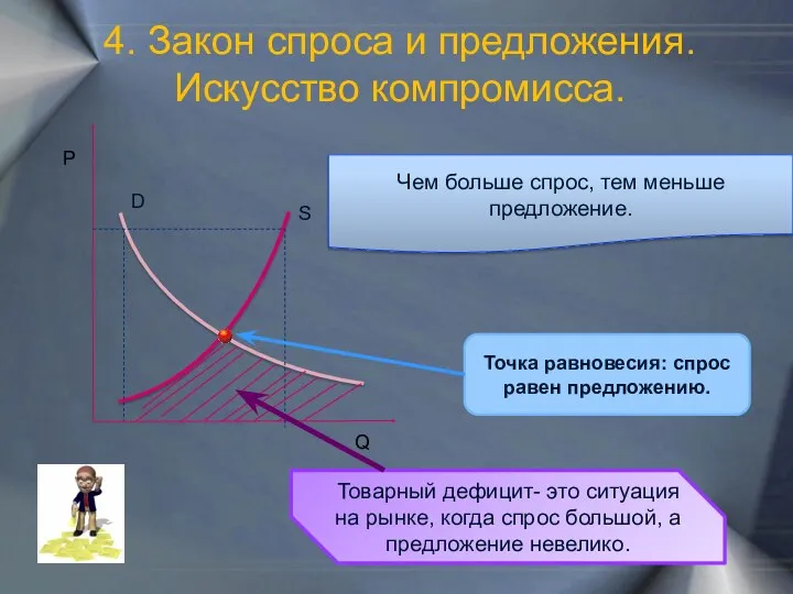 4. Закон спроса и предложения. Искусство компромисса. Р Q S