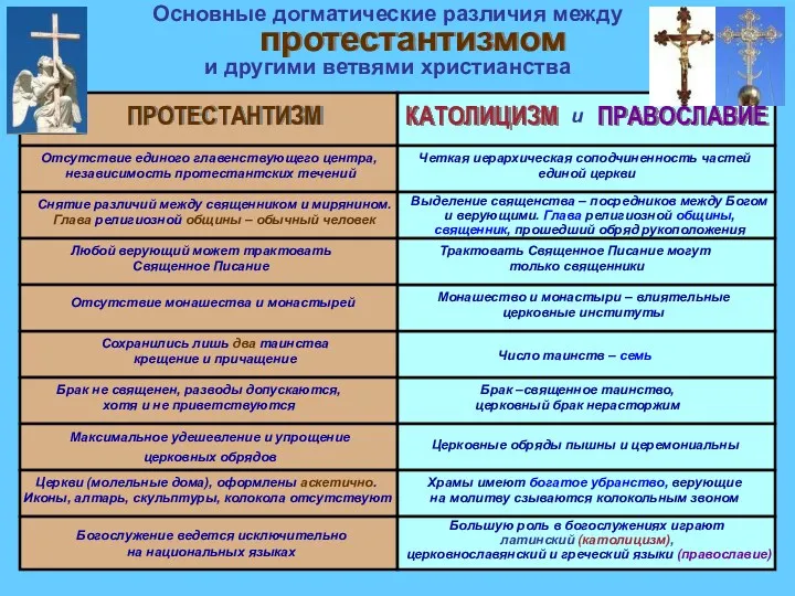 Основные догматические различия между и другими ветвями христианства протестантизмом ПРОТЕСТАНТИЗМ