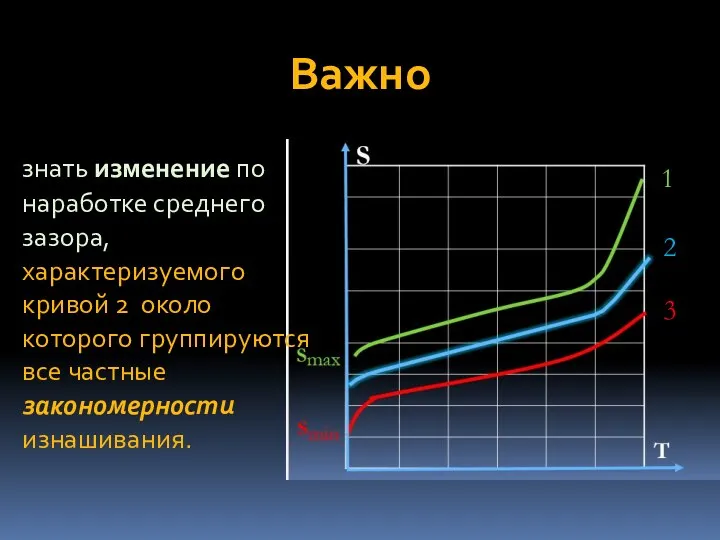 Важно знать изменение по наработке среднего зазора, характеризуемого кривой 2