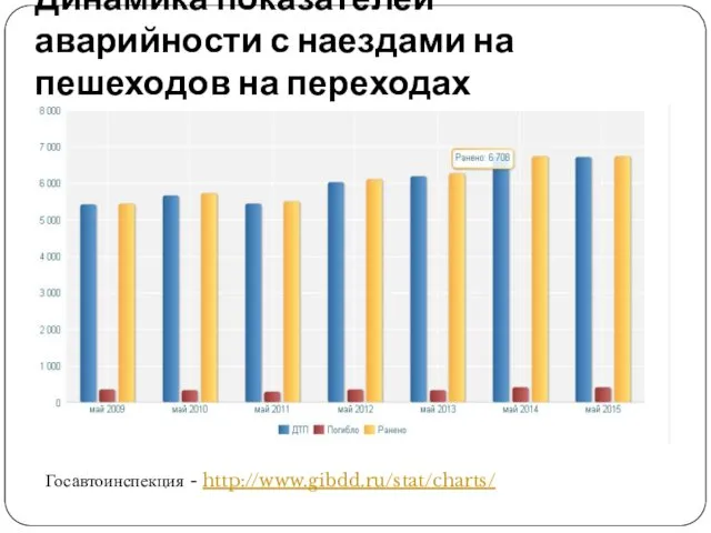 Динамика показателей аварийности с наездами на пешеходов на переходах Госавтоинспекция - http://www.gibdd.ru/stat/charts/