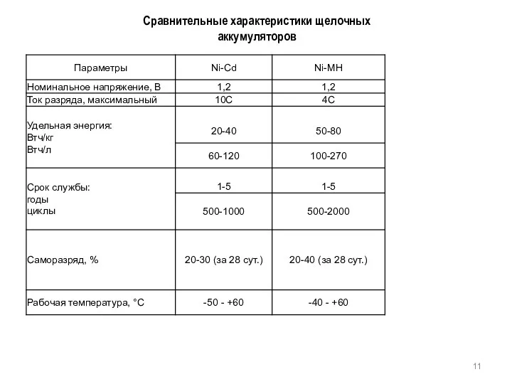 Сравнительные характеристики щелочных аккумуляторов