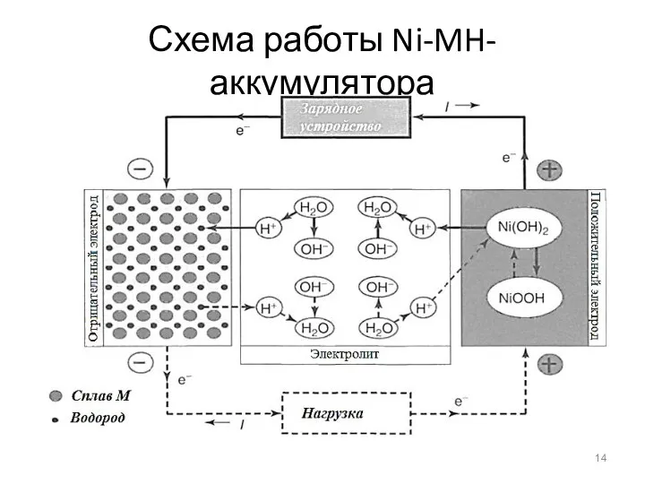 Схема работы Ni-MH-аккумулятора