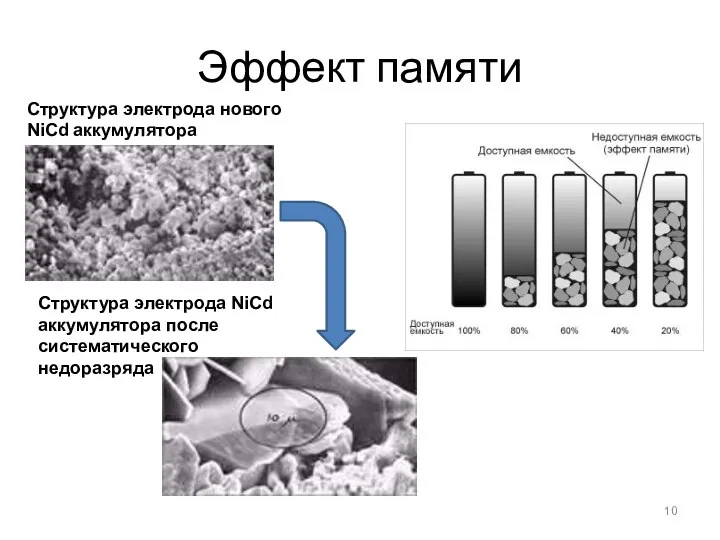 Эффект памяти Структура электрода нового NiCd аккумулятора Структура электрода NiCd аккумулятора после систематического недоразряда