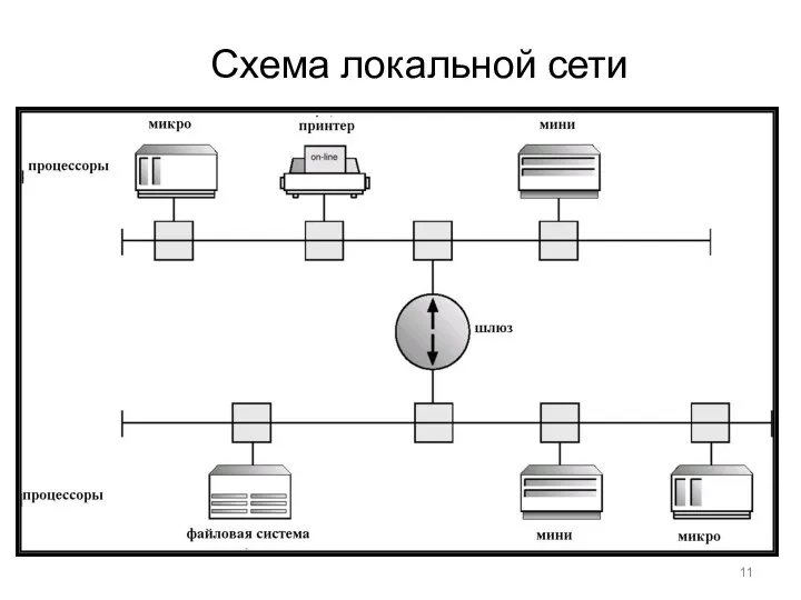 Схема локальной сети Схема типичной локальной сети: