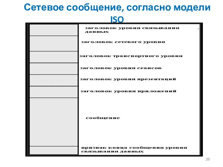 Сетевое сообщение, согласно модели ISO