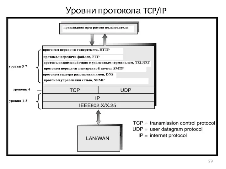 Уровни протокола TCP/IP