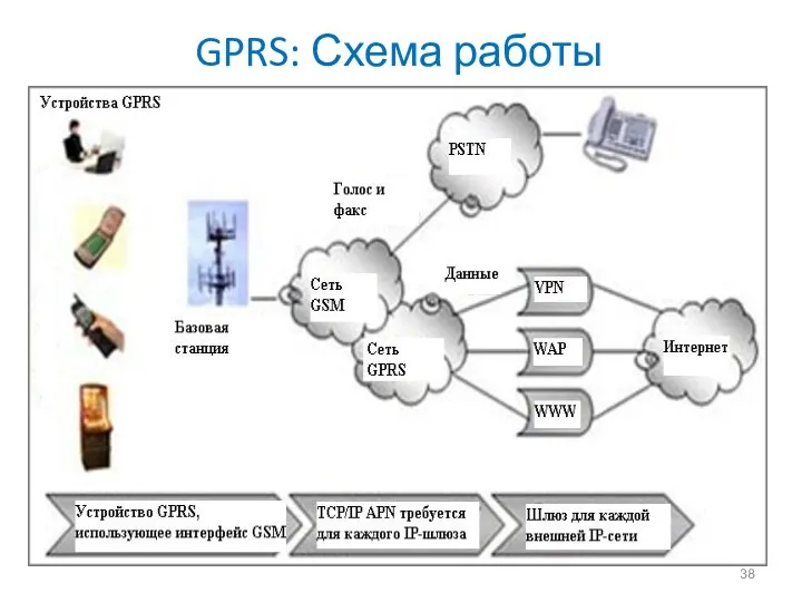 GPRS: Схема работы