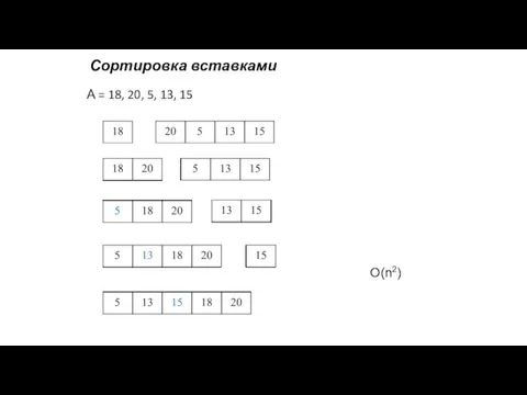 Сортировка вставками А = 18, 20, 5, 13, 15 O(n2)