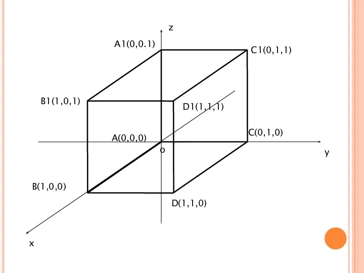 z y x o D(1,1,0) C(0,1,0) B1(1,0,1) A1(0,0.1) D1(1,1,1) C1(0,1,1) B(1,0,0) A(0,0,0)