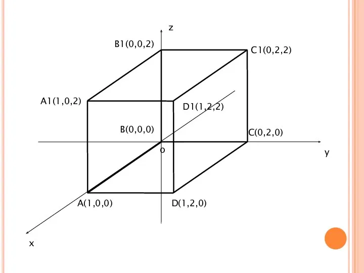 z y x o D(1,2,0) C(0,2,0) A1(1,0,2) B1(0,0,2) D1(1,2,2) C1(0,2,2) A(1,0,0) B(0,0,0)