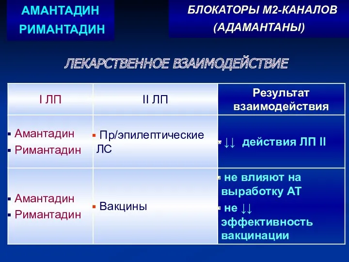 ЛЕКАРСТВЕННОЕ ВЗАИМОДЕЙСТВИЕ БЛОКАТОРЫ М2-КАНАЛОВ (АДАМАНТАНЫ) АМАНТАДИН РИМАНТАДИН