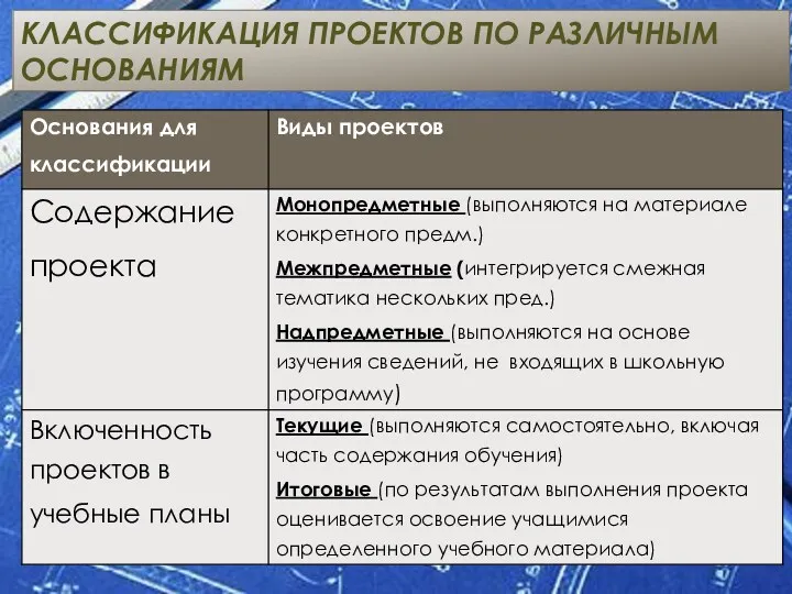 КЛАССИФИКАЦИЯ ПРОЕКТОВ ПО РАЗЛИЧНЫМ ОСНОВАНИЯМ