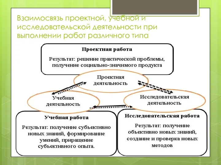 Взаимосвязь проектной, учебной и исследовательской деятельности при выполнении работ различного типа