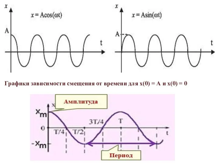 Графики зависимости смещения от времени для х(0) = А и х(0) = 0