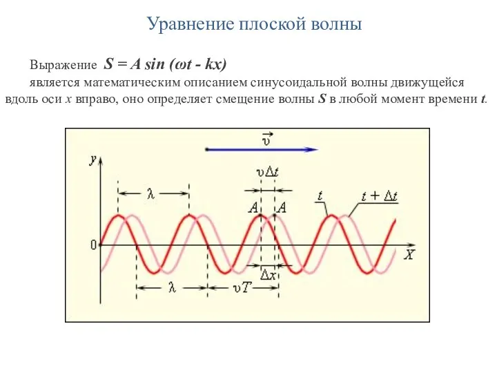 Уравнение плоской волны Выражение S = A sin (ωt -