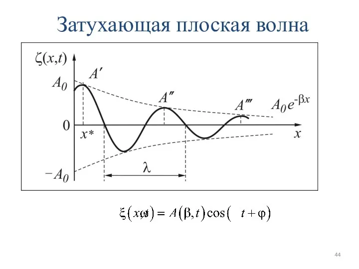 Затухающая плоская волна