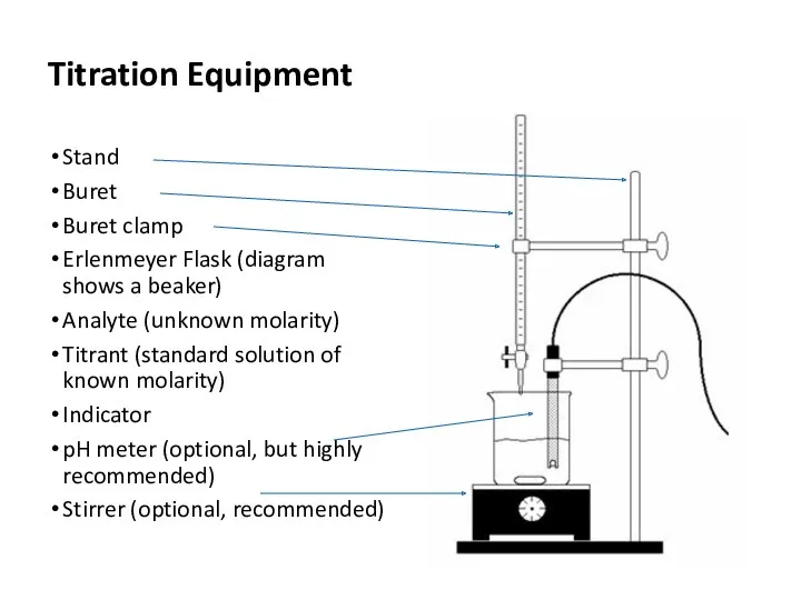 Titration Equipment Stand Buret Buret clamp Erlenmeyer Flask (diagram shows