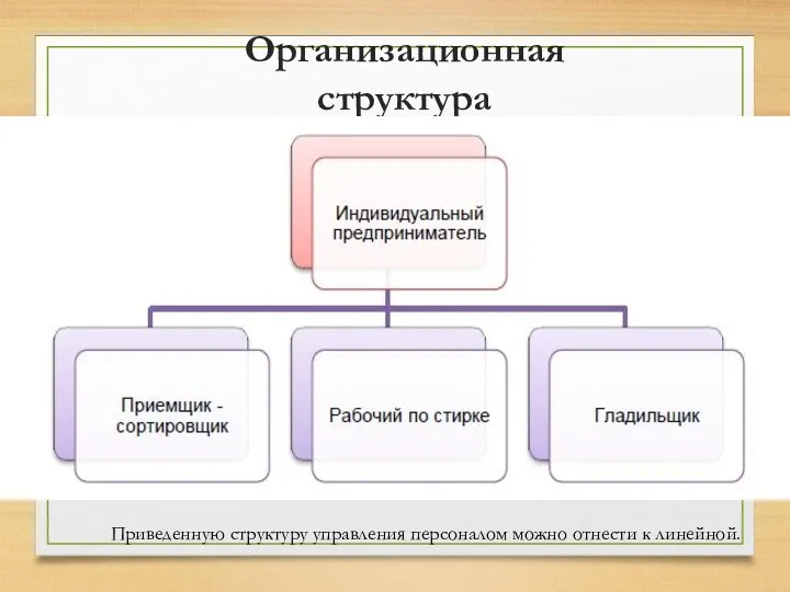 Организационная структура Приведенную структуру управления персоналом можно отнести к линейной.