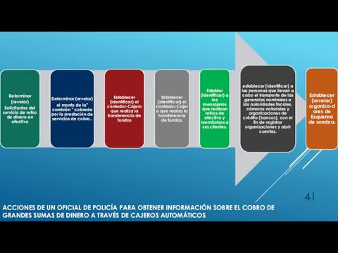 ACCIONES DE UN OFICIAL DE POLICÍA PARA OBTENER INFORMACIÓN SOBRE EL COBRO DE