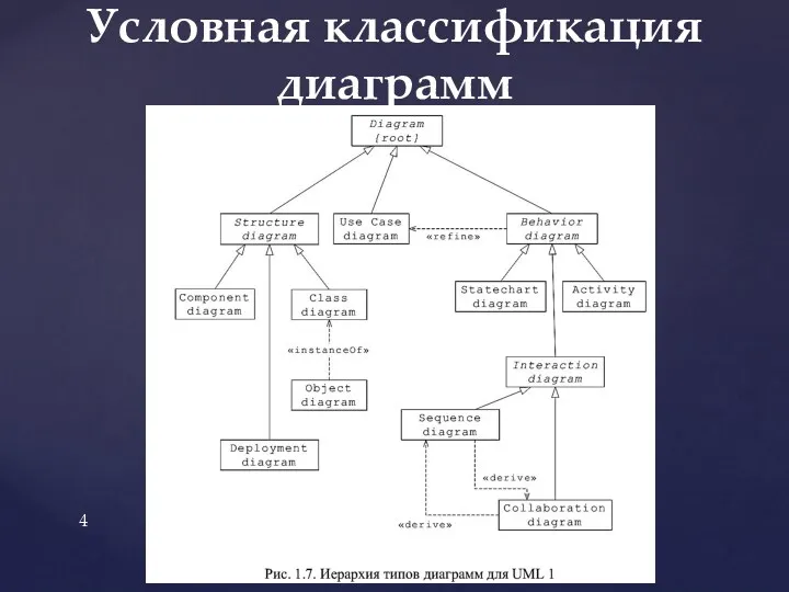 Условная классификация диаграмм