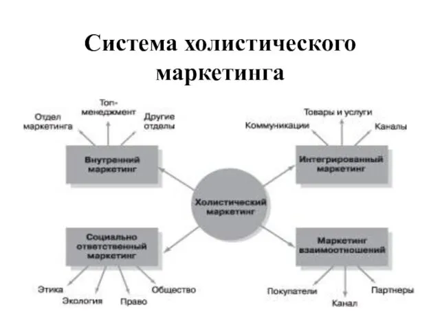 Система холистического маркетинга