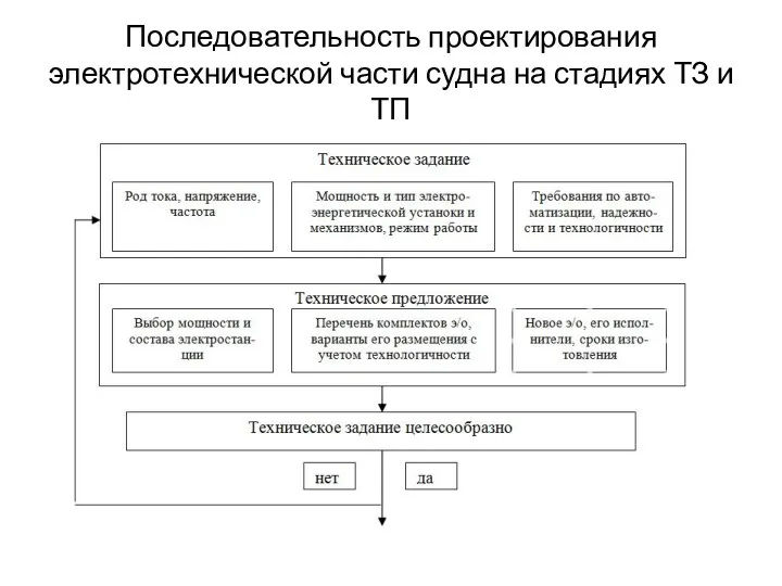 Последовательность проектирования электротехнической части судна на стадиях ТЗ и ТП