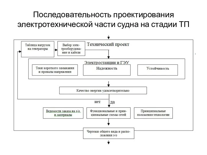 Последовательность проектирования электротехнической части судна на стадии ТП