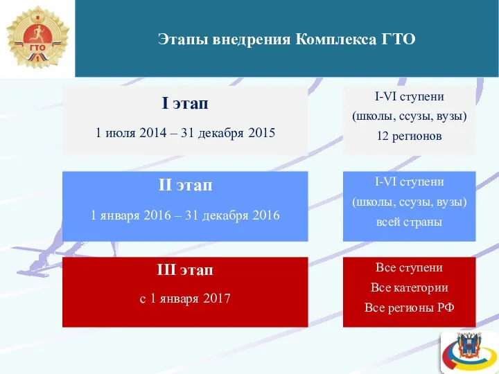 Этапы внедрения Комплекса ГТО I этап 1 июля 2014 –