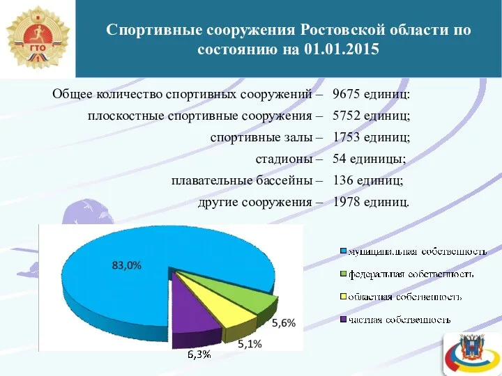 Спортивные сооружения Ростовской области по состоянию на 01.01.2015