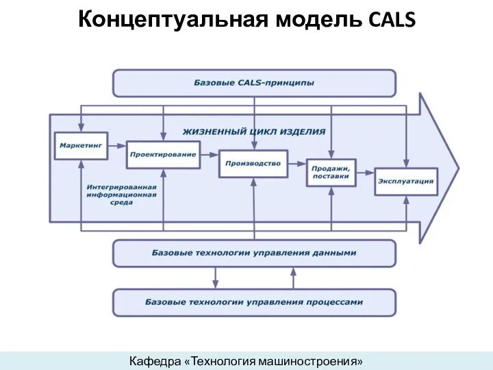 Концептуальная модель CALS Кафедра «Технология машиностроения»