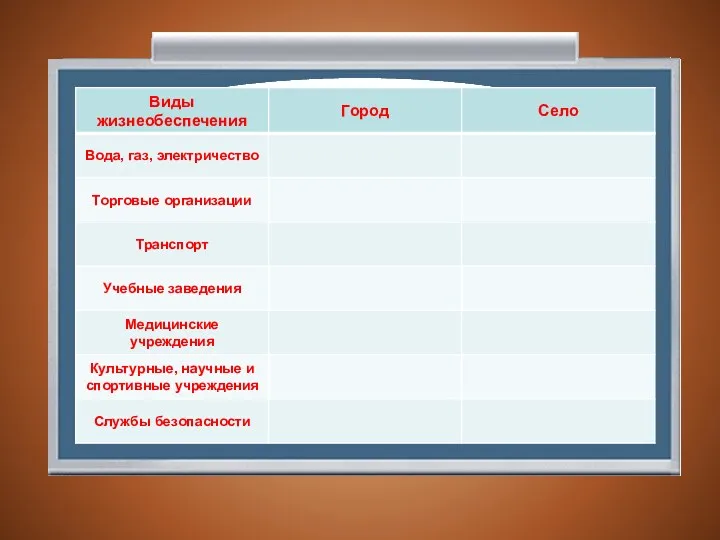 Заполни таблицу «Жизнеобеспеченность человека в городе и на селе» и