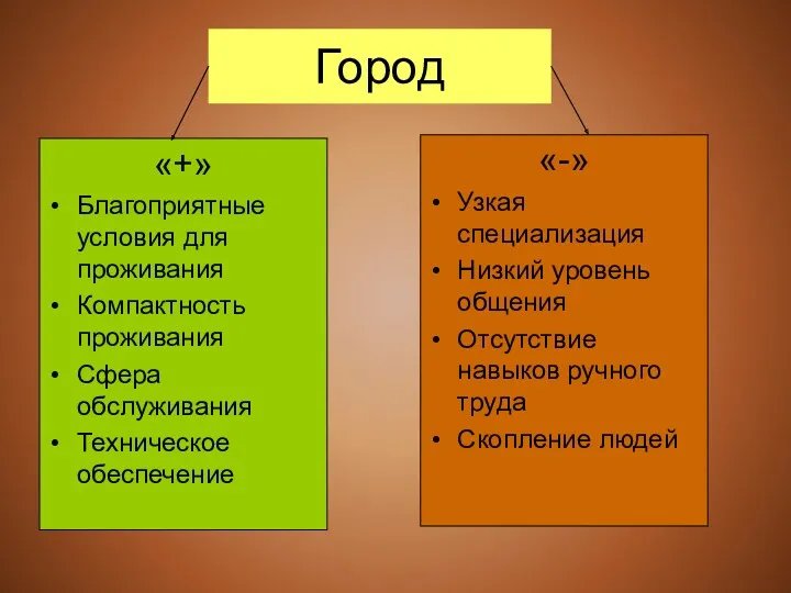 Город «+» Благоприятные условия для проживания Компактность проживания Сфера обслуживания