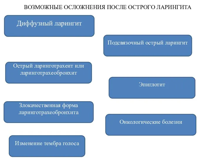 ВОЗМОЖНЫЕ ОСЛОЖНЕНИЯ ПОСЛЕ ОСТРОГО ЛАРИНГИТА Диффузный ларингит Подсвязочный острый ларингит