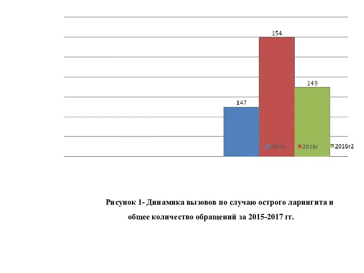 Рисунок 1- Динамика вызовов по случаю острого ларингита и общее количество обращений за 2015-2017 гг.