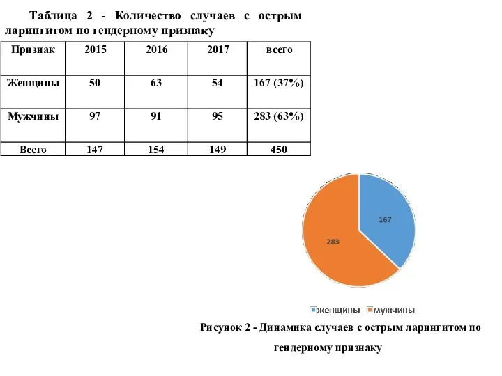 Таблица 2 - Количество случаев с острым ларингитом по гендерному