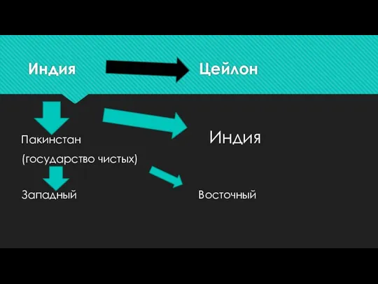 Индия Цейлон Пакинстан Индия (государство чистых) Западный Восточный