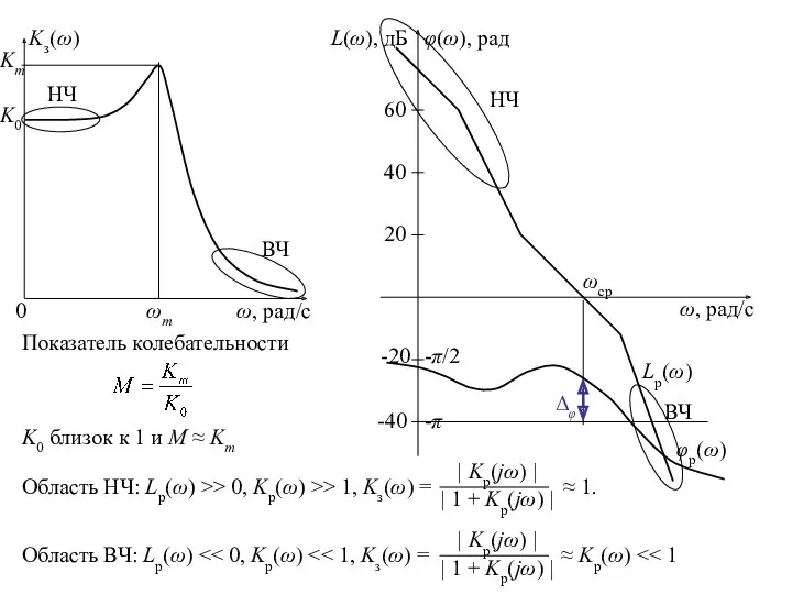 Показатель колебательности K0 близок к 1 и M ≈ Km