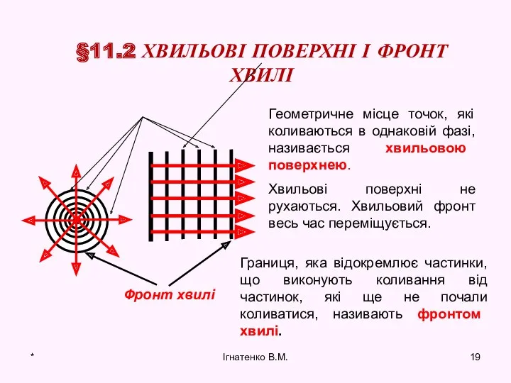 * Ігнатенко В.М. §11.2 ХВИЛЬОВІ ПОВЕРХНІ І ФРОНТ ХВИЛІ Фронт