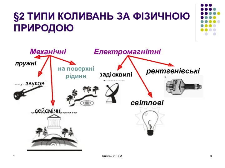 * Ігнатенко В.М. §2 ТИПИ КОЛИВАНЬ ЗА ФІЗИЧНОЮ ПРИРОДОЮ