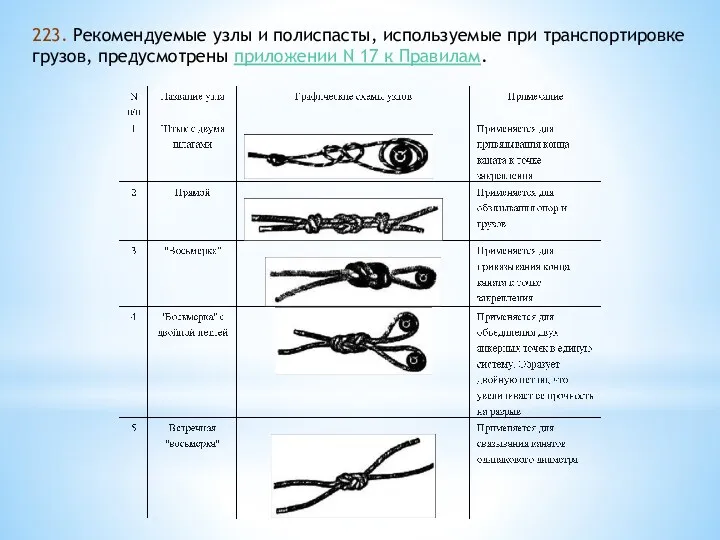 223. Рекомендуемые узлы и полиспасты, используемые при транспортировке грузов, предусмотрены приложении N 17 к Правилам.