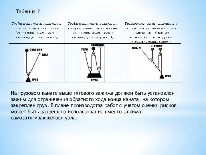 Таблица 2. На грузовом канате выше тягового зажима должен быть