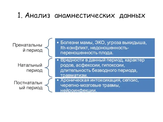 1. Анализ анамнестических данных