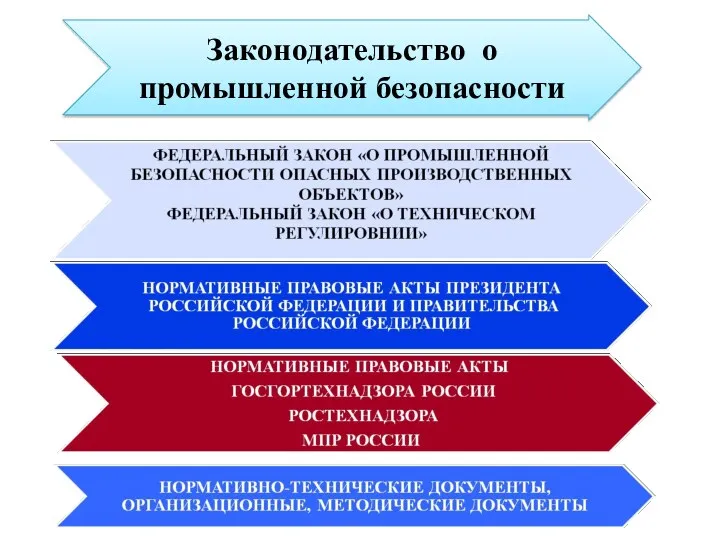 Законодательство о промышленной безопасности