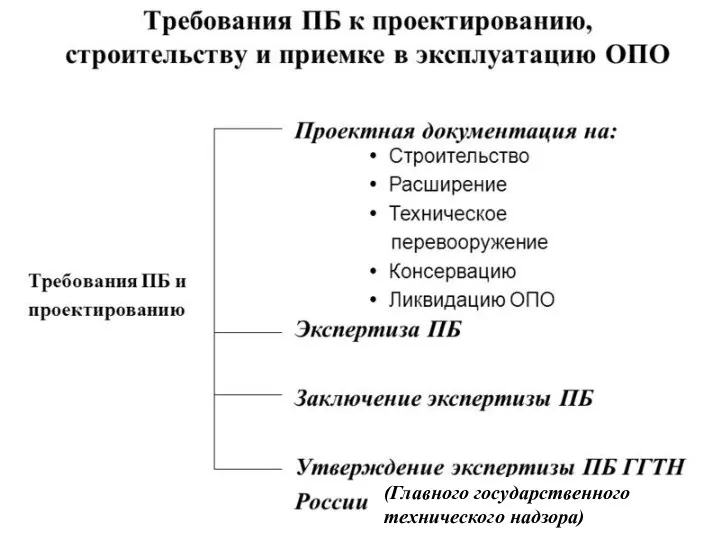 (Главного государственного технического надзора)