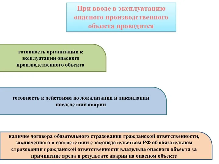 готовность организации к эксплуатации опасного производственного объекта готовность к действиям